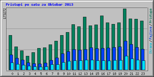 Pristupi po satu za Oktobar 2013